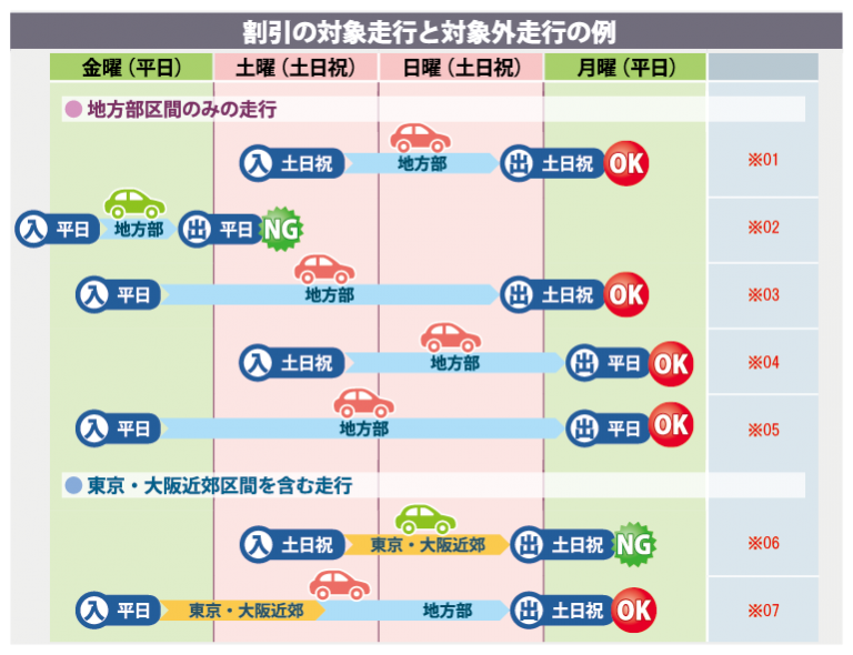 高速道路をお得に乗る！ETC休日割引の料金や区間を徹底解説